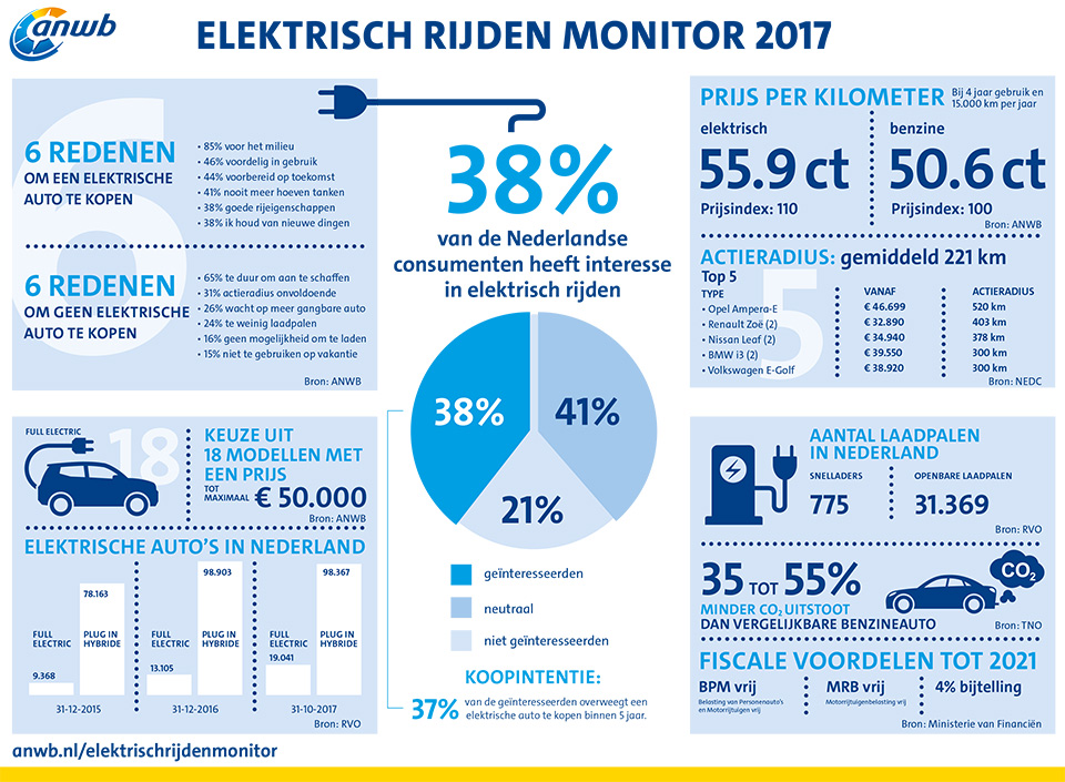 Elektrisch rijden monitor 2017