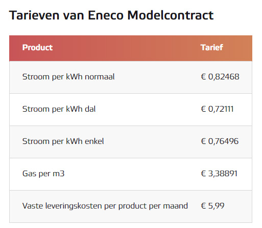 Eneco energietarieven aug 22
